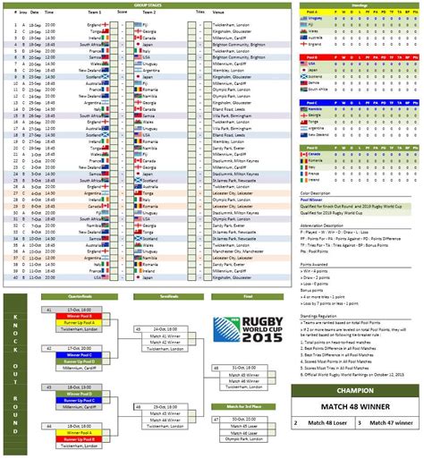 2015 rugby world cup results|World Cup 2015 Schedule & Results .